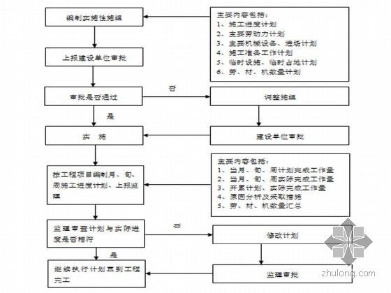 [安徽]铁路工程施工组织设计（换铺特大桥架梁）-施工进度管理程序图