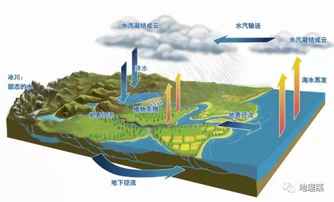 景观水循环设计cad资料下载-干货！自然界的水循环地理思维图