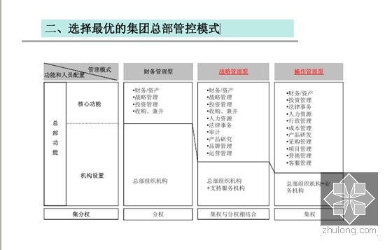 大型房地产运营管理体系设计及标杆借鉴（pdf格式 102页）-选择最优的集团总部管控模式