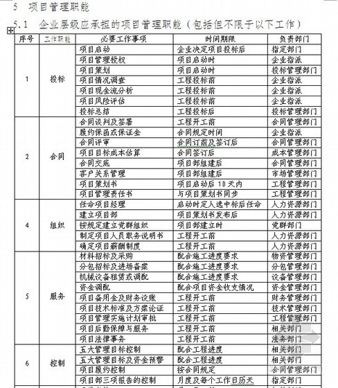 集团检查项目部检查表格资料下载-大型房企项目管理手册（成套表格）133页