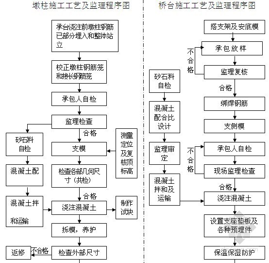 [北京]市政道路工程监理大纲（流程图 参考价值高）-钢筋混凝土质量控制 