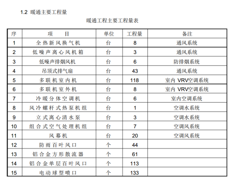 新手必看！暖通专业施工组织设计-主要工程量