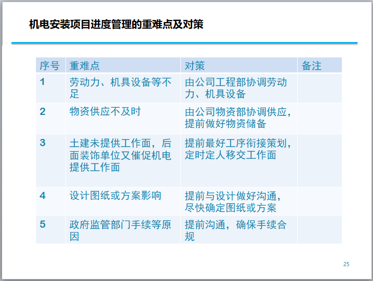 机电安装项目进度管理（案例实操）-机电安装项目进度管理的重难点及对策