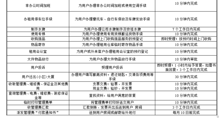 知名地产集团物业管理方案-物业公司服务时间承诺