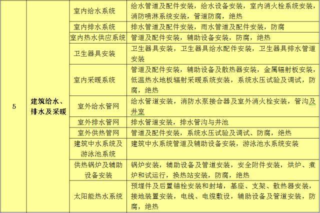 完整的单项工程、单位工程、分部工程、分项工程的划分、验收。_5