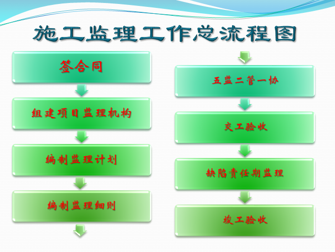 公路工程监理工作程序及质量控制（PPT）-施工监理工作总流程图