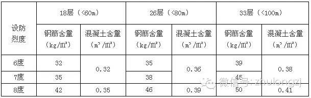 多层框架剪力墙商住资料下载-如何优化剪力墙结构，控制土建成本