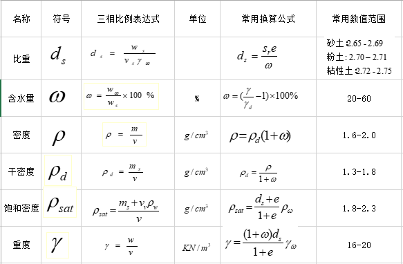 土力学与岩土力学资料下载-土力学与地基基础三项指标公式