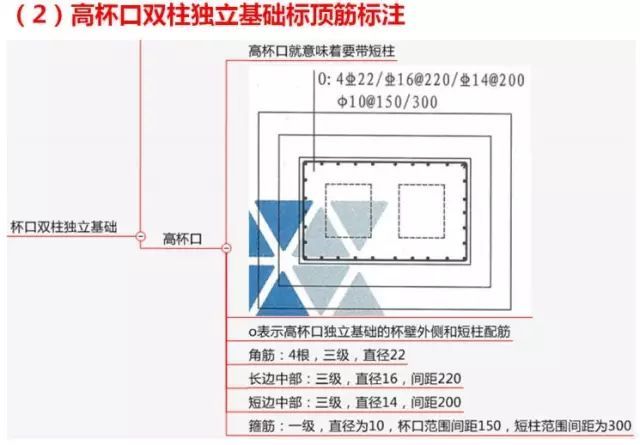 双柱型独立基础钢筋标注及​配筋构造和计算_8