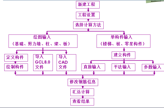 广联达BIM钢筋图形算量资料下载-[山东理工大学]广联达钢筋算量基础培训教程（共93页）