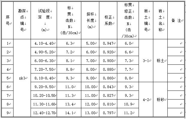 岩土工程勘察课程设计（勘察设计报告）-华东理工大学_3