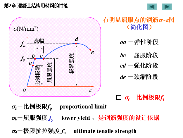 混凝土结构用材料的性能（PPT，87页）_2