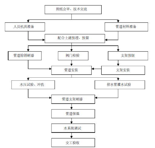 承德铂悦山3#楼工程建筑给排水施工组织设计_3