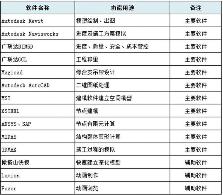 BIM技术在北京新机场项目应用的淋漓尽致！_4