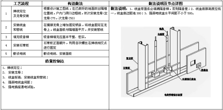 知名房地产公司机电做法标准（图集）-户内轻钢龙骨石膏隔墙内电管敷设