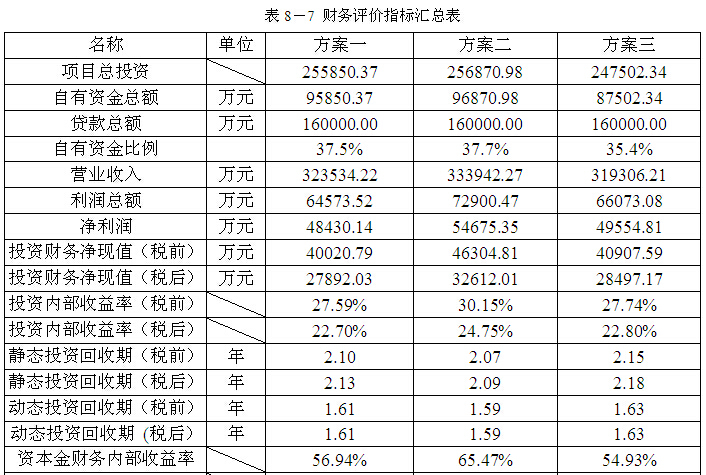 [南京]房地产住宅项目地块开发可行性研究（164页）-财务评价指标汇总表