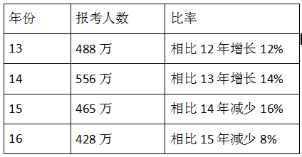 杭州建造师二级考试资料下载-建造师历年报考人数及通过率分析，这个科目报考人数持续增长！