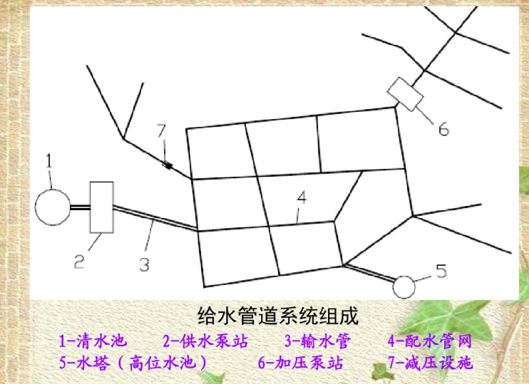 给水排水管道系统（67页）-给水管道系统组成