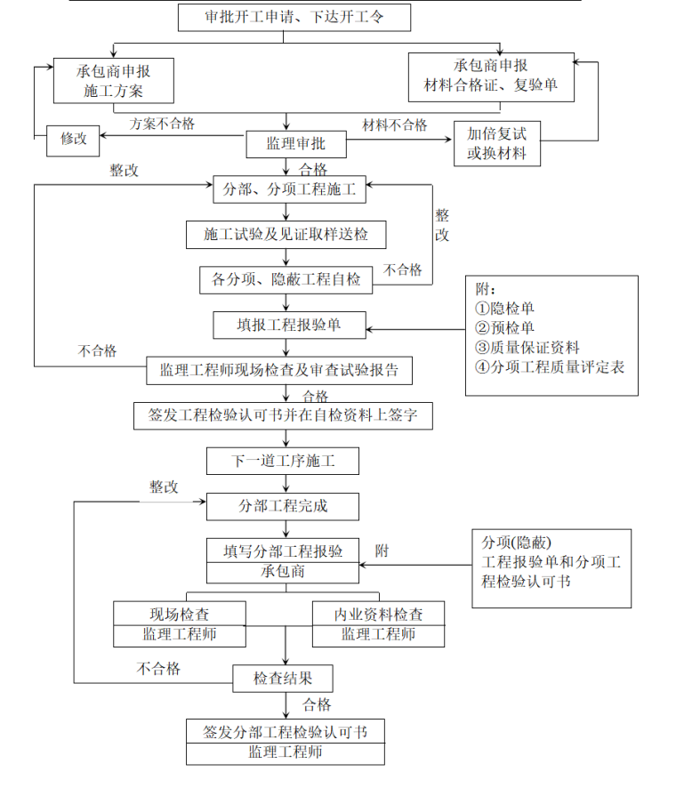 监理规划毕业论文（共51页）-质量控制程序