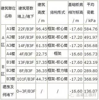 地库车位优化设计资料下载-基于变形控制的地基基础方案优化设计