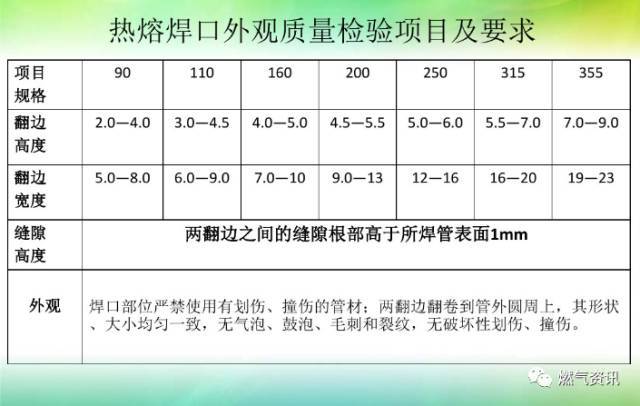 燃气工程施工阶段的质量控制_19