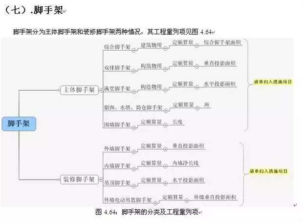 [图释]清单工程量与定额工程量的计算区别_65