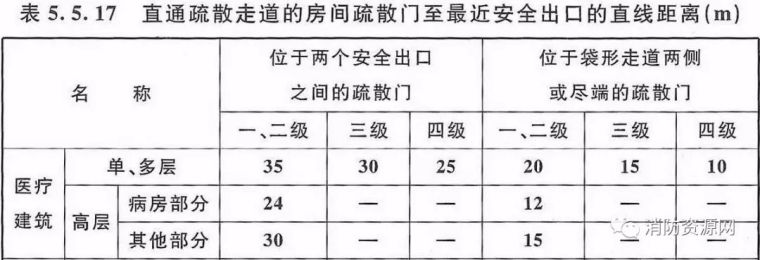 建筑内部装修设计防火规划资料下载-​医院及医疗建筑-建筑防火及消防设施要求