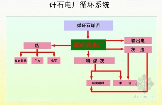 汉江生态经济带总体规划资料下载-甘肃某钢厂煤电化循环经济总体规划