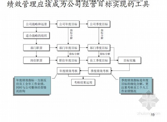 [标杆地产]战略地图及平衡计分卡的应用(绩效管理及项目管理)-绩效管理应成为公司经营目标实现的工具 