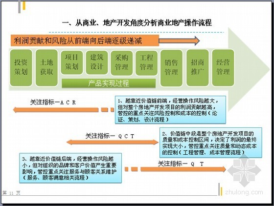 房地产盈利模式资料下载-商业地产整体操作流程及盈利模式分析(图标丰富)