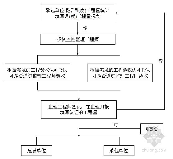 彩票公益金支持革命老区水泥路建设项目监理大纲-工程计量流程 