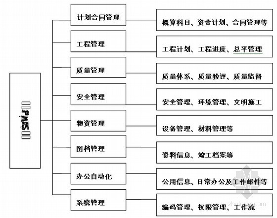 [新疆]火电厂工程项目管理总策划书（140页 附表格）-系统模块框架图 