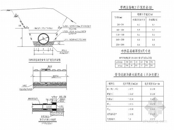 边坡开挖及回填资料下载-市政道路HDPE双壁波纹管管沟开挖及回填图