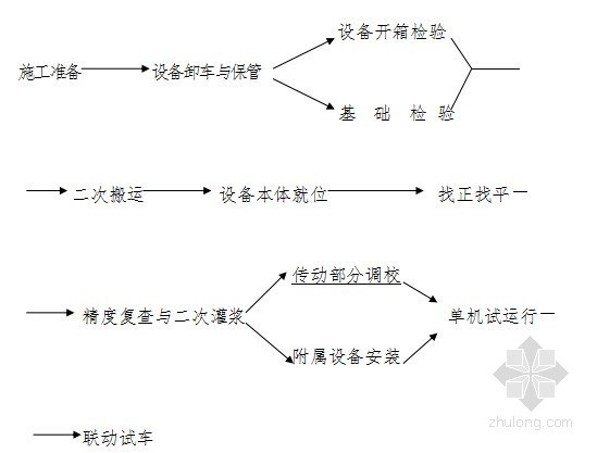 [江苏]生活污水管网镇污水泵站施工方案-设备安装工艺流程 