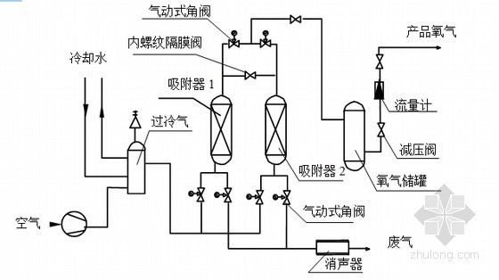 高原区单线特长铁路隧道快速施工工艺方法47页（国家级工法）-吸附式制氧工艺图 