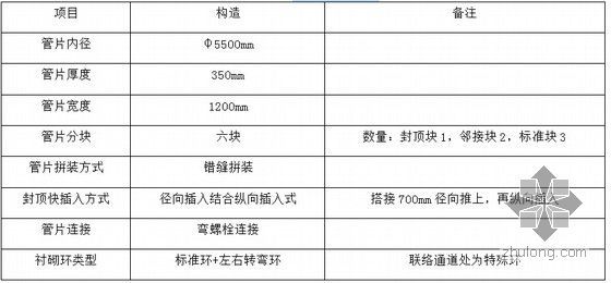 [浙江]粉砂粉质粘土地层盾构区间及冻结法联络通道等附属工程施工组织设计130页-衬砌管片参数表