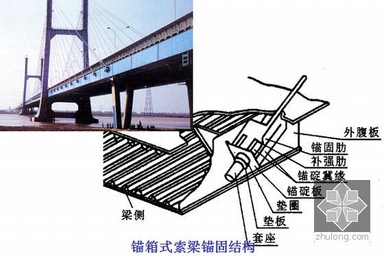 桥梁工程讲义全套1675页PPT（设计计算 施工方法）-斜拉桥锚箱式索梁锚固结构