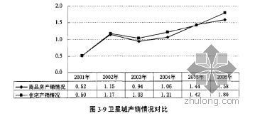 大连市卫星城房地产市场发展研究- 