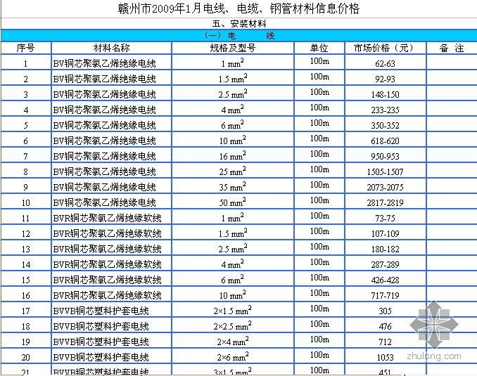 电线材料价格资料下载-赣州市2009年1月电线、电缆、钢管材料信息价格