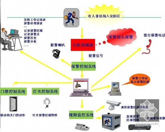 [北京]大型机房建设系统水电安装技术交底PPT193页-视频与报警集成