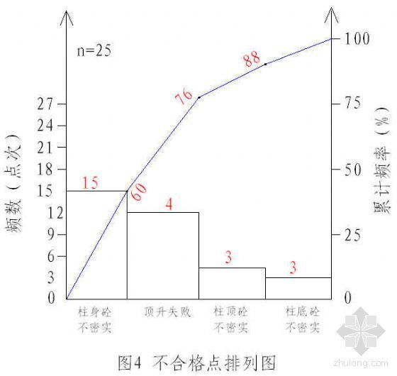 提高钢管砼柱砼的浇筑质量QC成果汇报-4