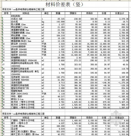 小学综合楼预算书编制资料下载-襄城县某综合楼装饰工程预算书