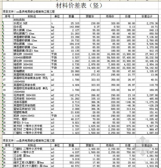 综合楼的预算书资料下载-襄城县某综合楼装饰工程预算书