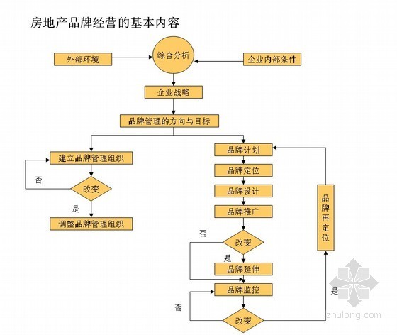 讲课ppt资料下载-房地产品牌经营讲课稿