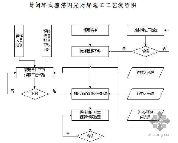 轮扣式支模架施工流程资料下载-封闭环式箍筋闪光对焊施工工艺流程图