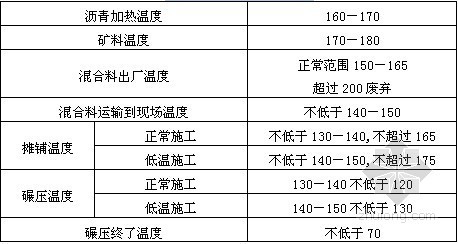 公路工程路面施工技术大全222页（垫层基层面层）-沥青混合料的施工（℃）