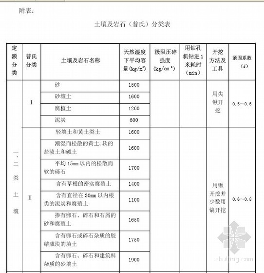 2010版广东省建筑与装饰工程综合定额说明与计算规则（96页）-表 