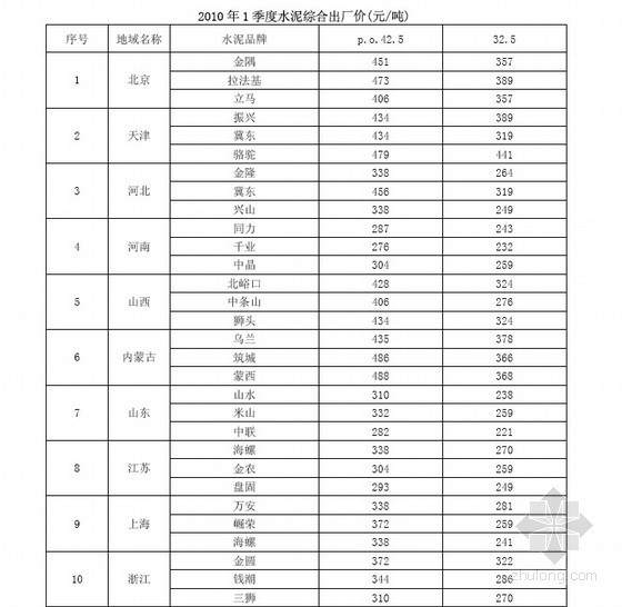 铁塔材料价资料下载-2010年一季度铁路工程建设主要材料价格信息