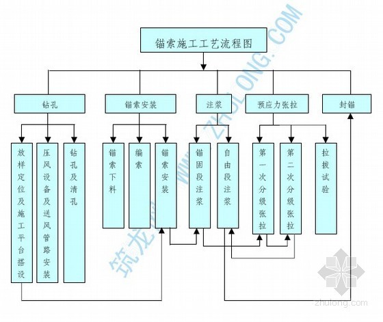 锚索施工工艺资料下载-锚索施工工艺流程图