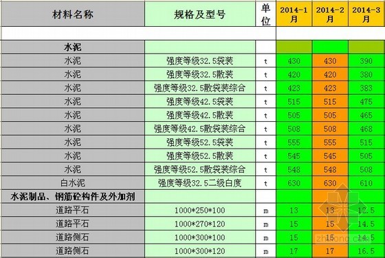 [宁波]2014年1-7月建设工程材料价格信息（含人工费及机械价格指数）-材料价格信息 